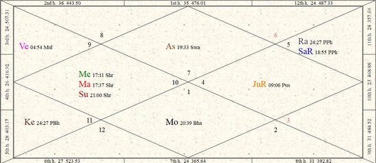 Vēdiskās astroloģijas konsultācija